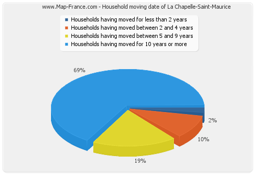 Household moving date of La Chapelle-Saint-Maurice